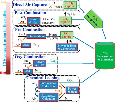 high co2 in flue gas